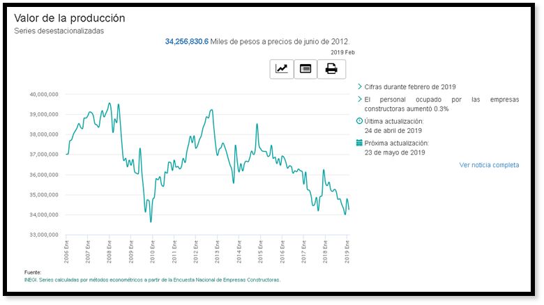 Mexico construction data for new households